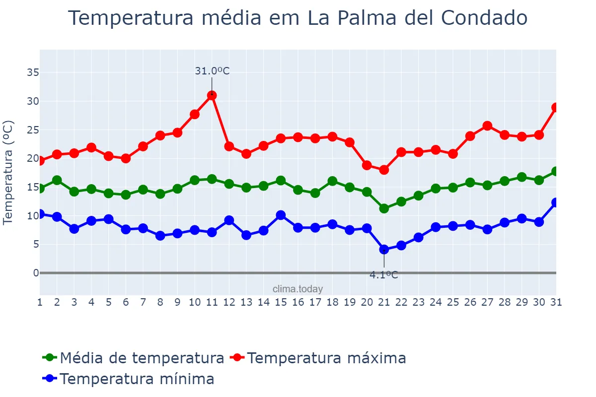 Temperatura em marco em La Palma del Condado, Andalusia, ES