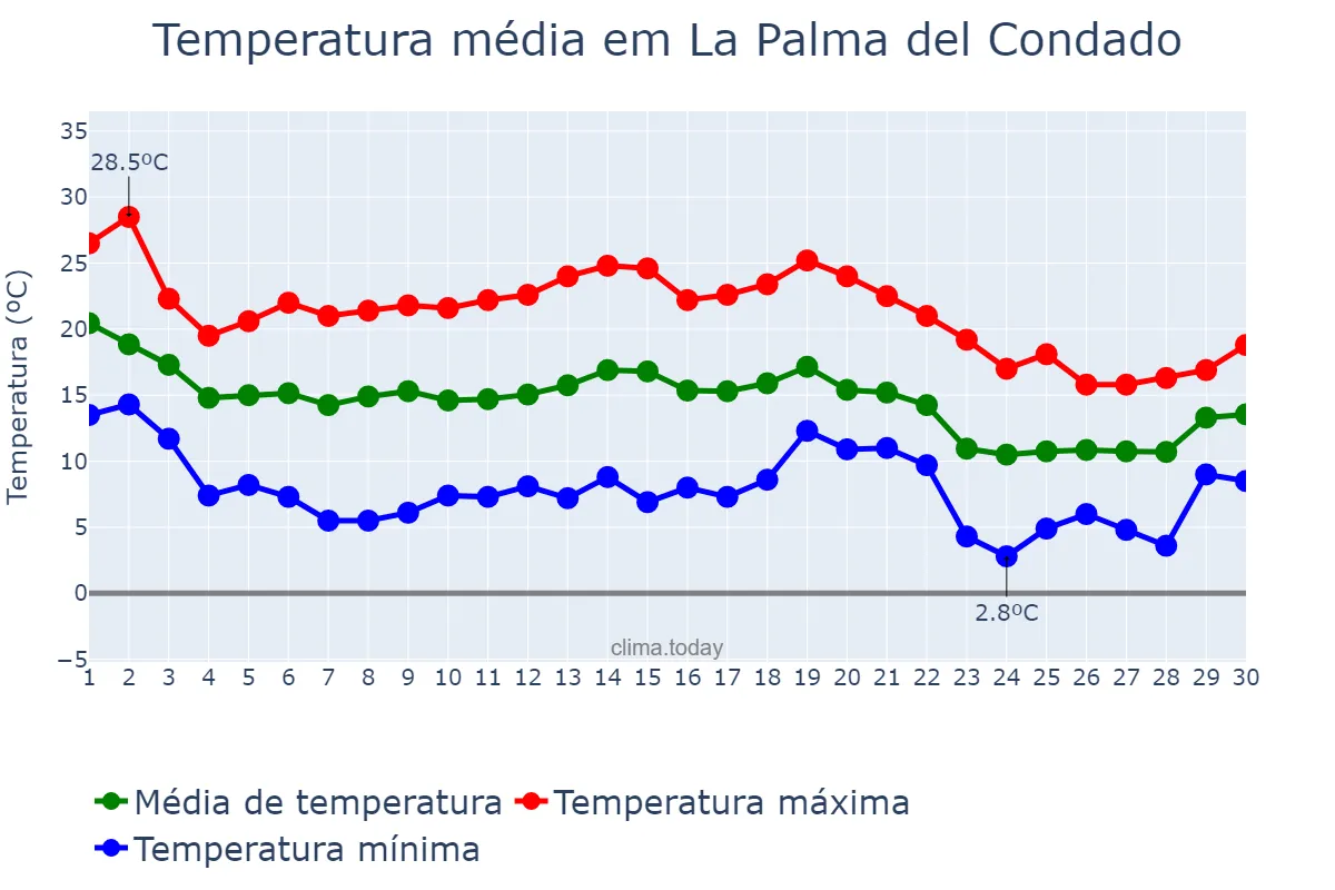 Temperatura em novembro em La Palma del Condado, Andalusia, ES