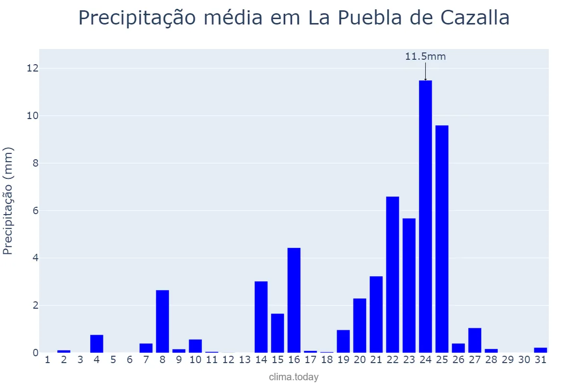 Precipitação em dezembro em La Puebla de Cazalla, Andalusia, ES