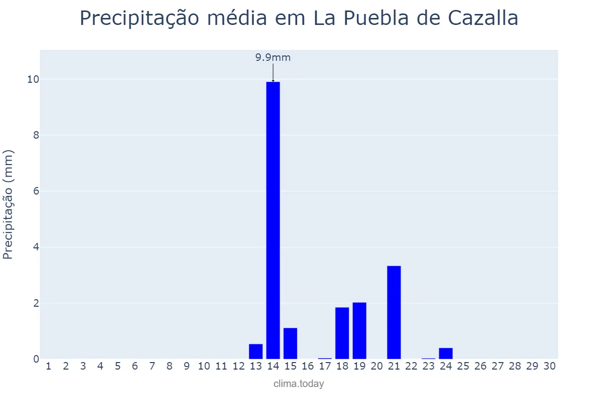 Precipitação em setembro em La Puebla de Cazalla, Andalusia, ES