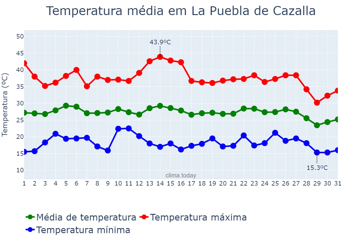 Temperatura em agosto em La Puebla de Cazalla, Andalusia, ES