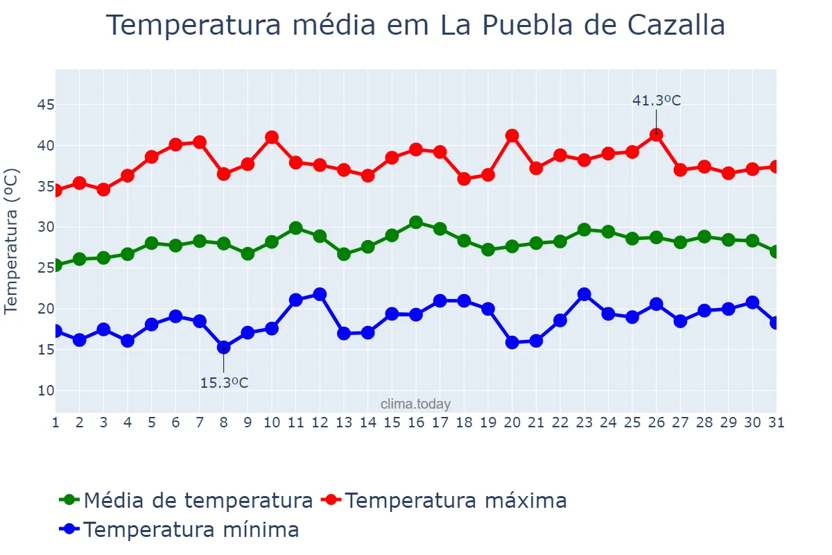 Temperatura em julho em La Puebla de Cazalla, Andalusia, ES
