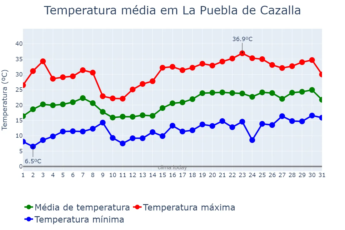 Temperatura em maio em La Puebla de Cazalla, Andalusia, ES