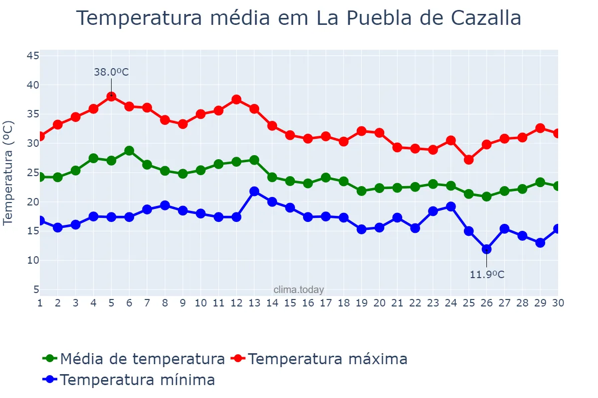 Temperatura em setembro em La Puebla de Cazalla, Andalusia, ES