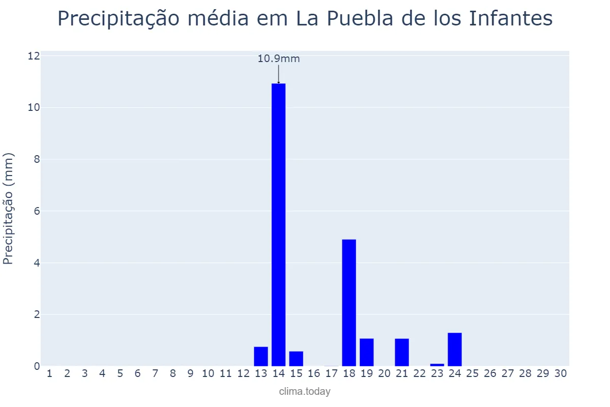 Precipitação em setembro em La Puebla de los Infantes, Andalusia, ES