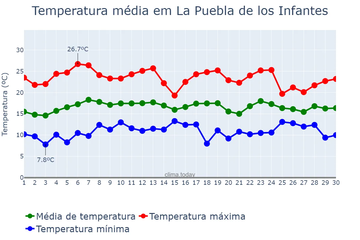 Temperatura em abril em La Puebla de los Infantes, Andalusia, ES