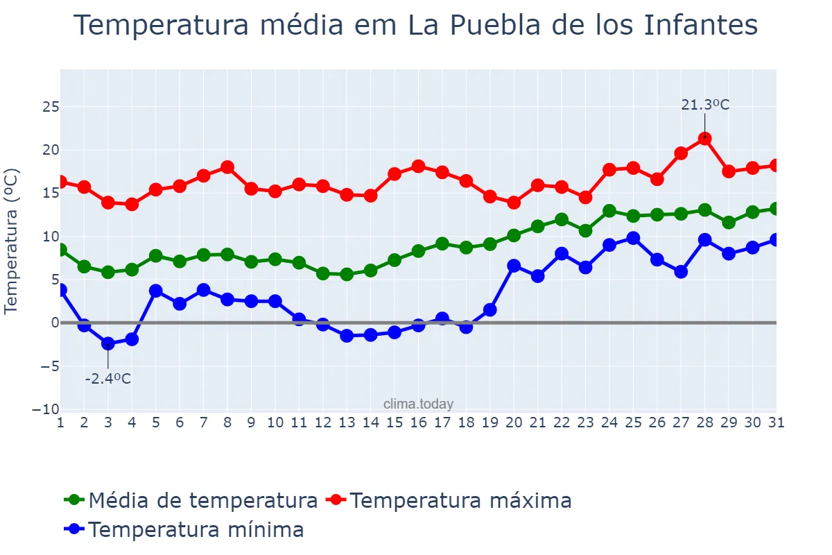 Temperatura em janeiro em La Puebla de los Infantes, Andalusia, ES