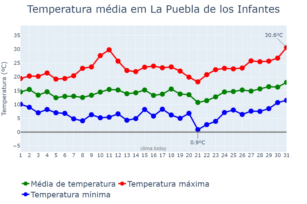 Temperatura em marco em La Puebla de los Infantes, Andalusia, ES