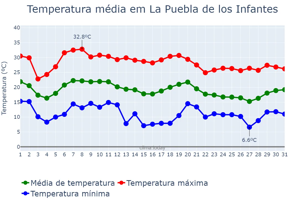 Temperatura em outubro em La Puebla de los Infantes, Andalusia, ES