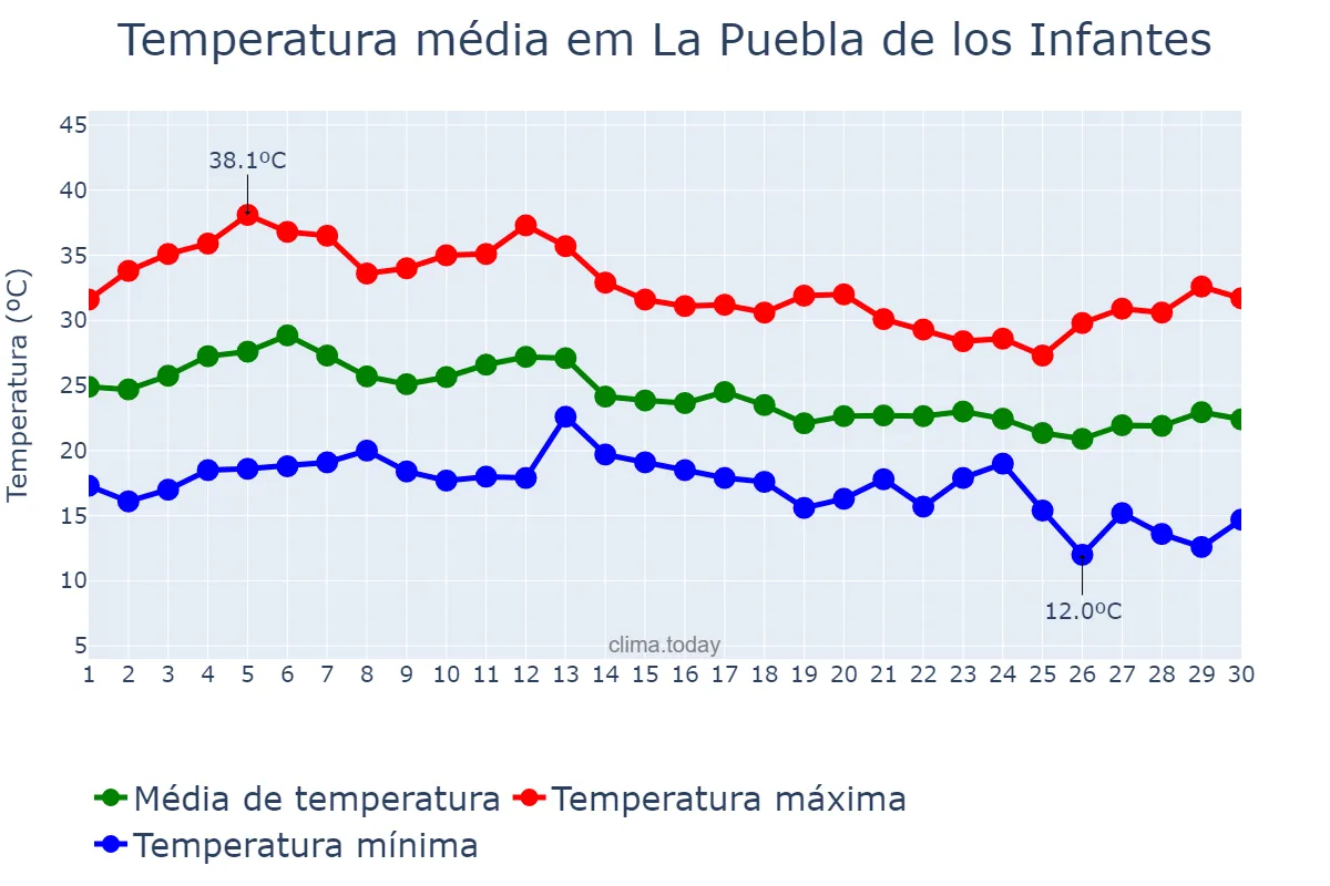 Temperatura em setembro em La Puebla de los Infantes, Andalusia, ES