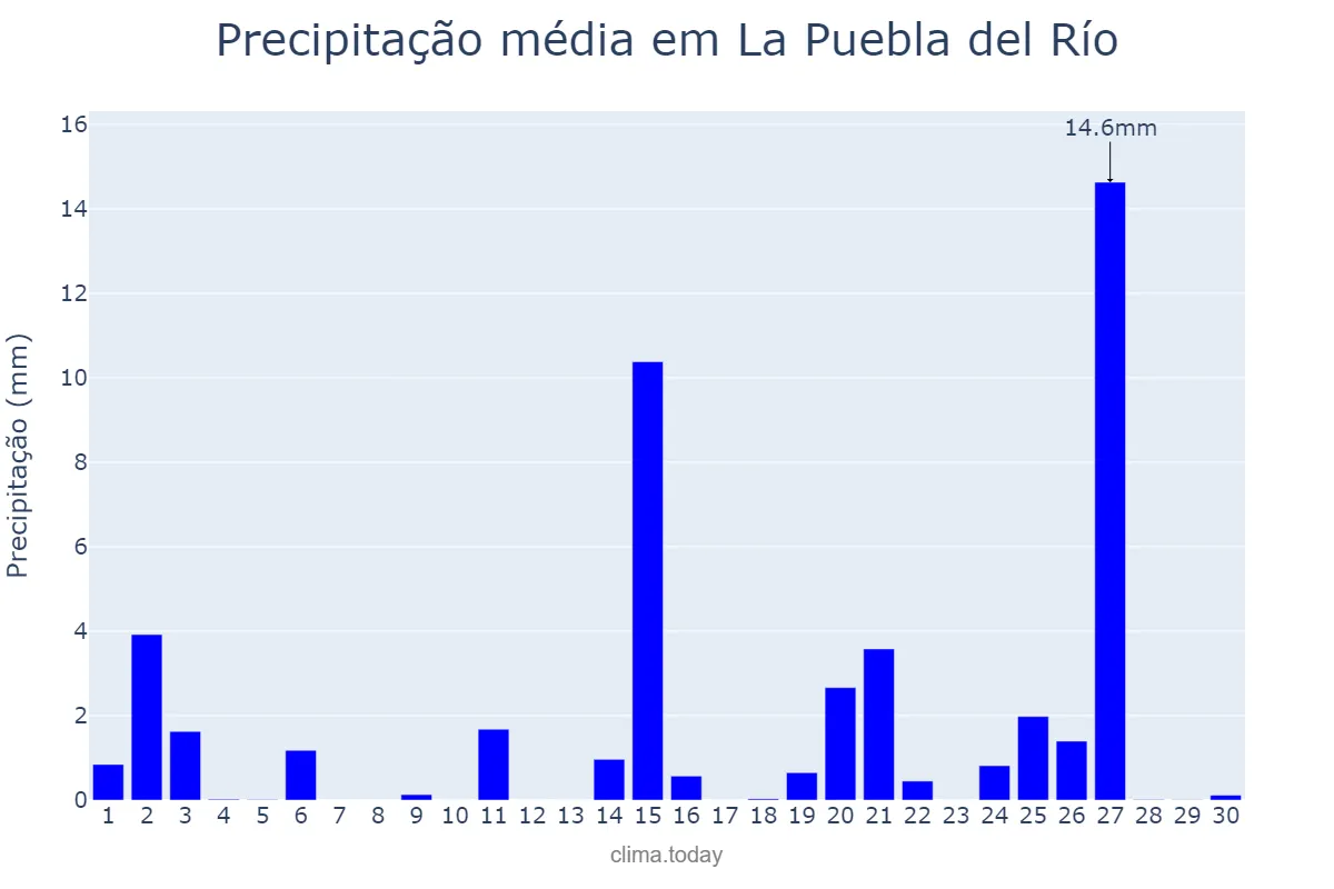 Precipitação em abril em La Puebla del Río, Andalusia, ES