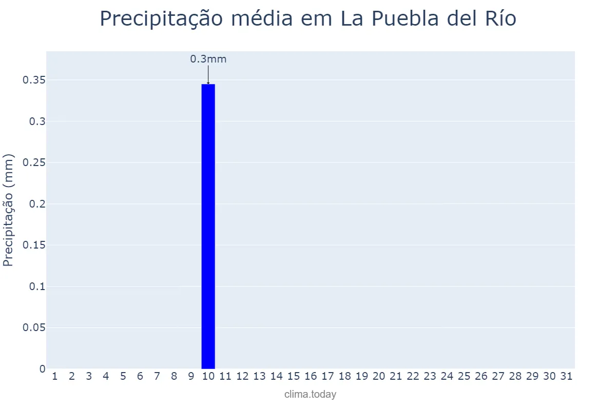 Precipitação em agosto em La Puebla del Río, Andalusia, ES