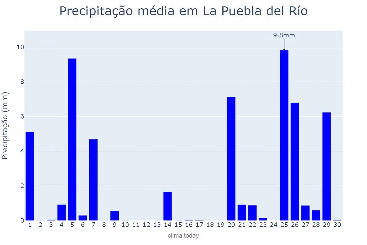 Precipitação em novembro em La Puebla del Río, Andalusia, ES