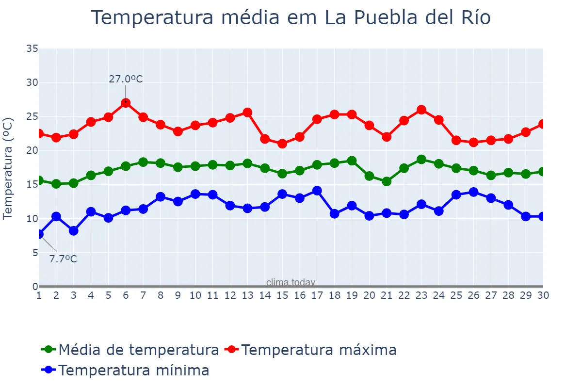 Temperatura em abril em La Puebla del Río, Andalusia, ES