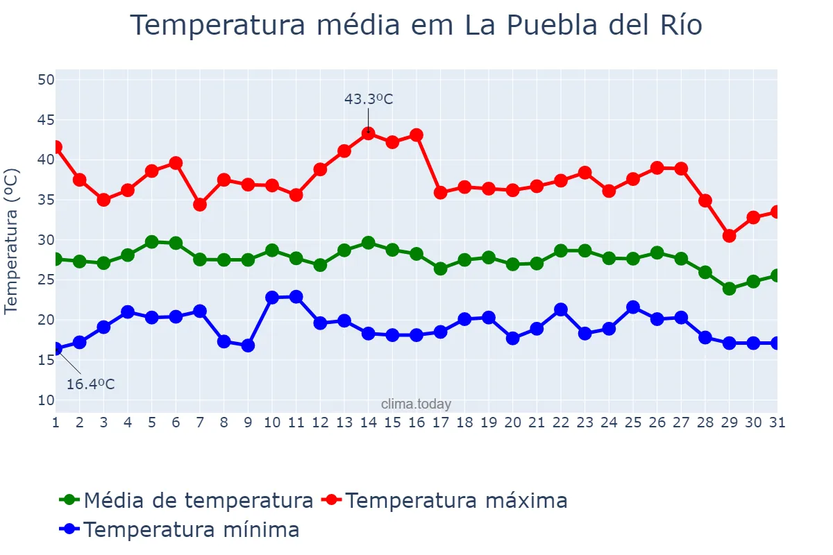 Temperatura em agosto em La Puebla del Río, Andalusia, ES