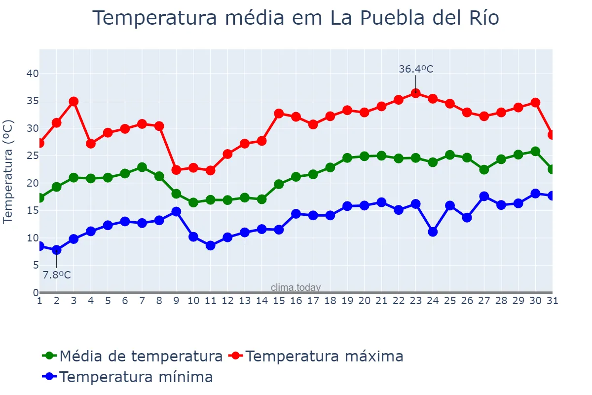 Temperatura em maio em La Puebla del Río, Andalusia, ES