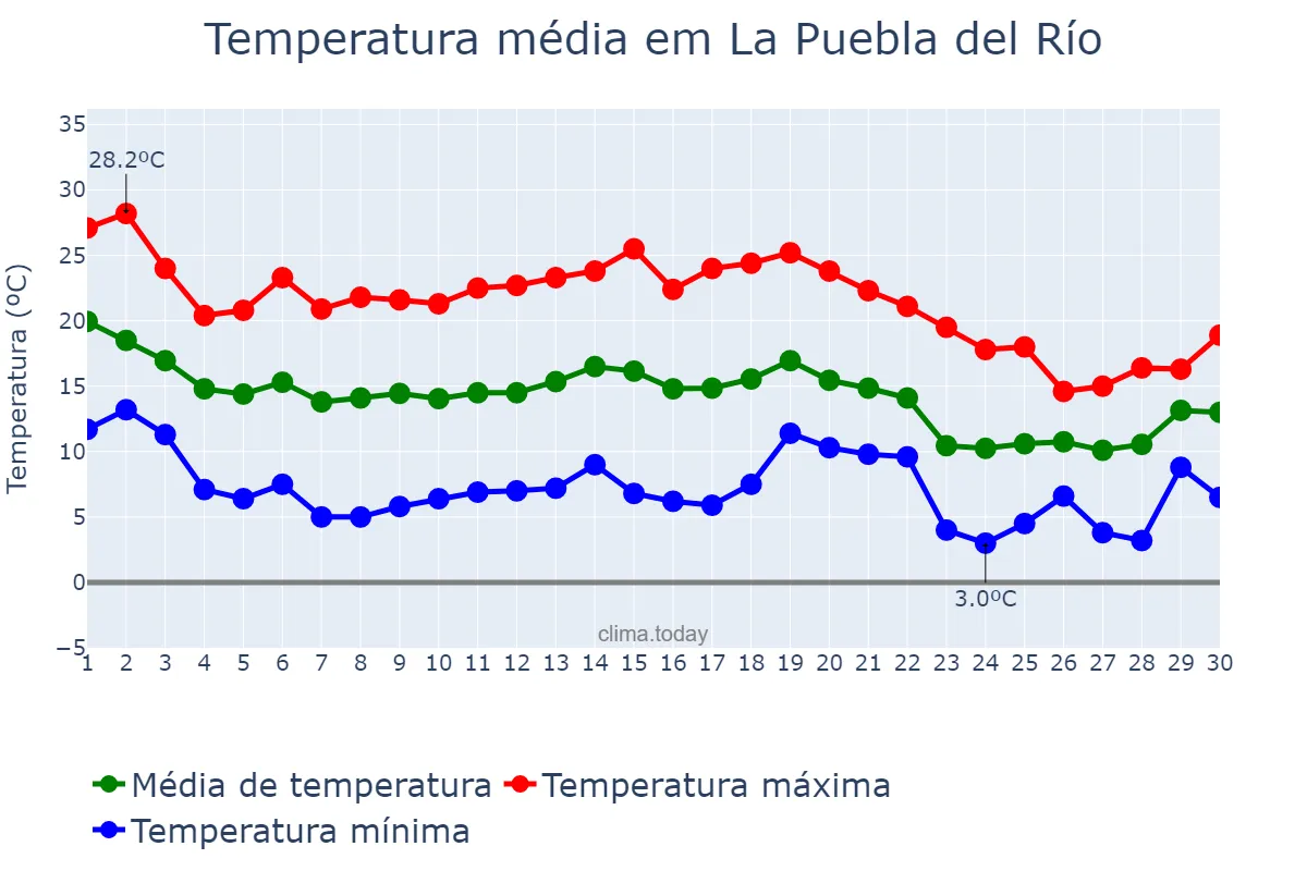 Temperatura em novembro em La Puebla del Río, Andalusia, ES