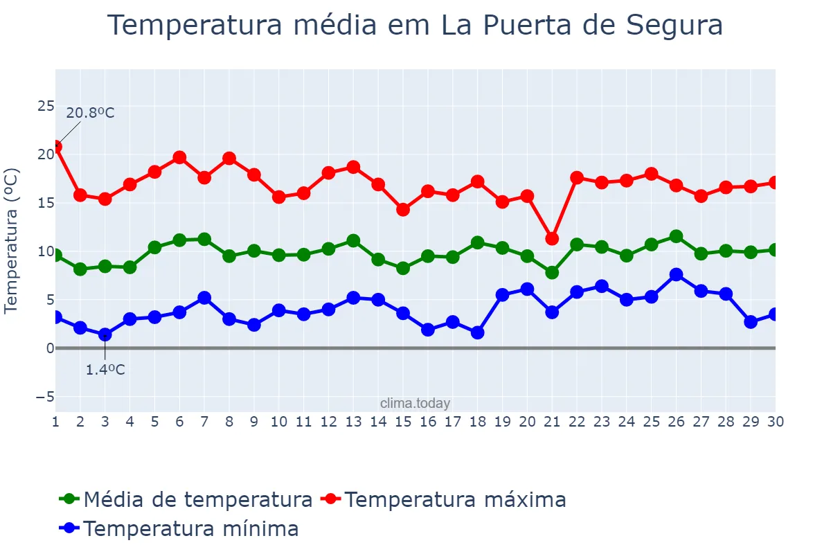 Temperatura em abril em La Puerta de Segura, Andalusia, ES