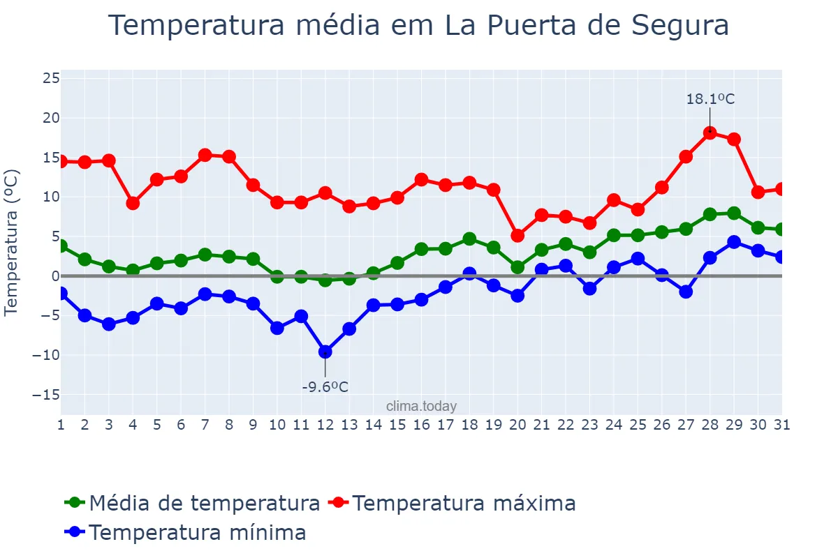 Temperatura em janeiro em La Puerta de Segura, Andalusia, ES