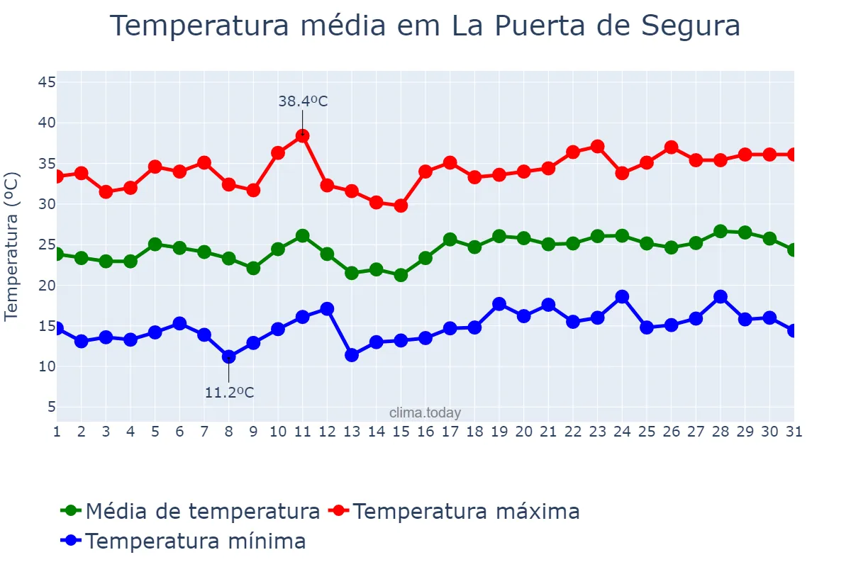 Temperatura em julho em La Puerta de Segura, Andalusia, ES