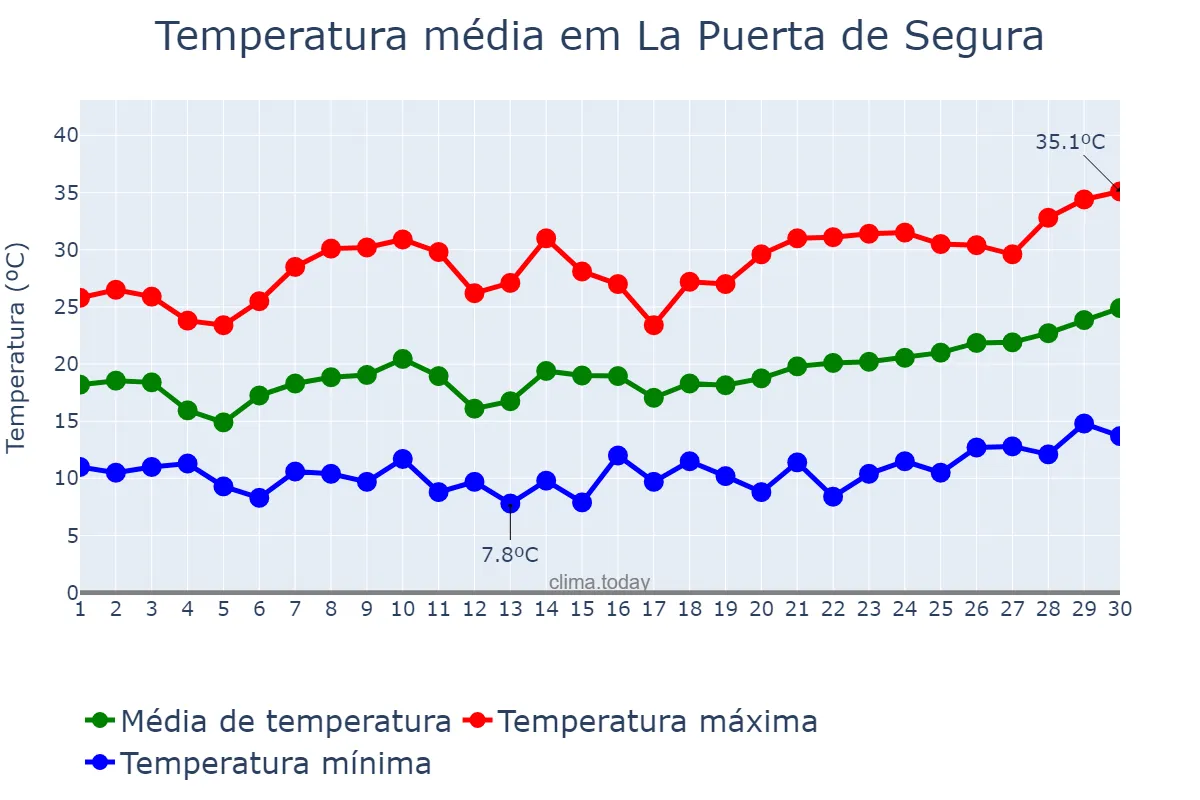 Temperatura em junho em La Puerta de Segura, Andalusia, ES