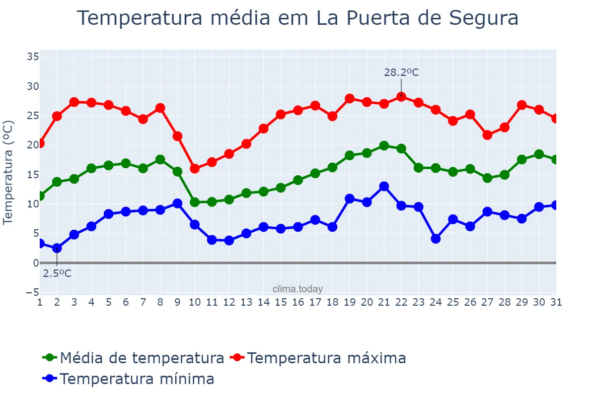 Temperatura em maio em La Puerta de Segura, Andalusia, ES