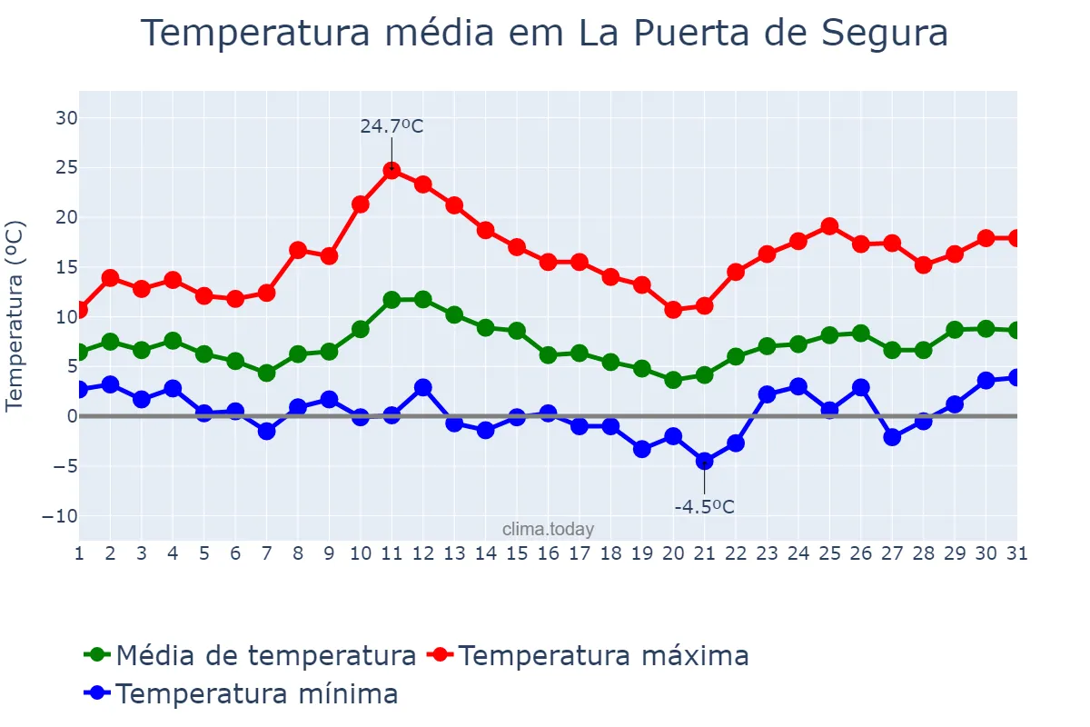 Temperatura em marco em La Puerta de Segura, Andalusia, ES