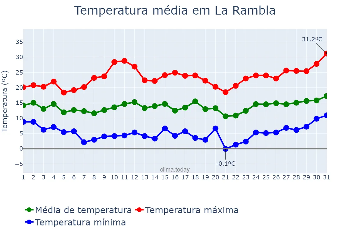 Temperatura em marco em La Rambla, Andalusia, ES