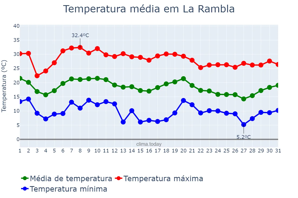 Temperatura em outubro em La Rambla, Andalusia, ES