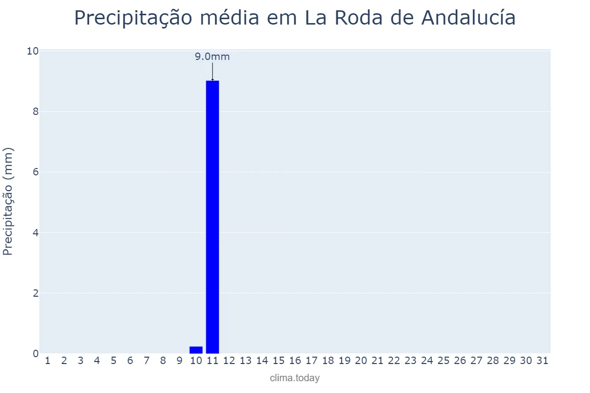 Precipitação em agosto em La Roda de Andalucía, Andalusia, ES