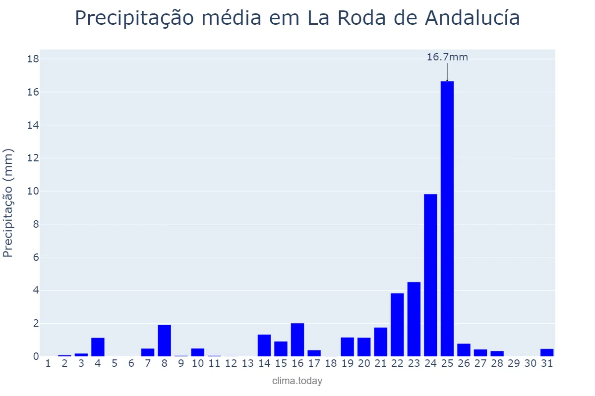 Precipitação em dezembro em La Roda de Andalucía, Andalusia, ES