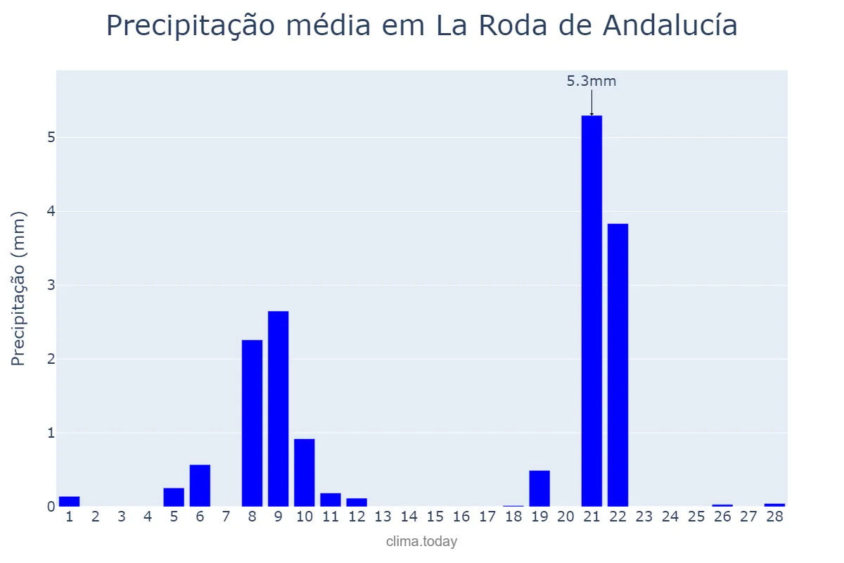 Precipitação em fevereiro em La Roda de Andalucía, Andalusia, ES