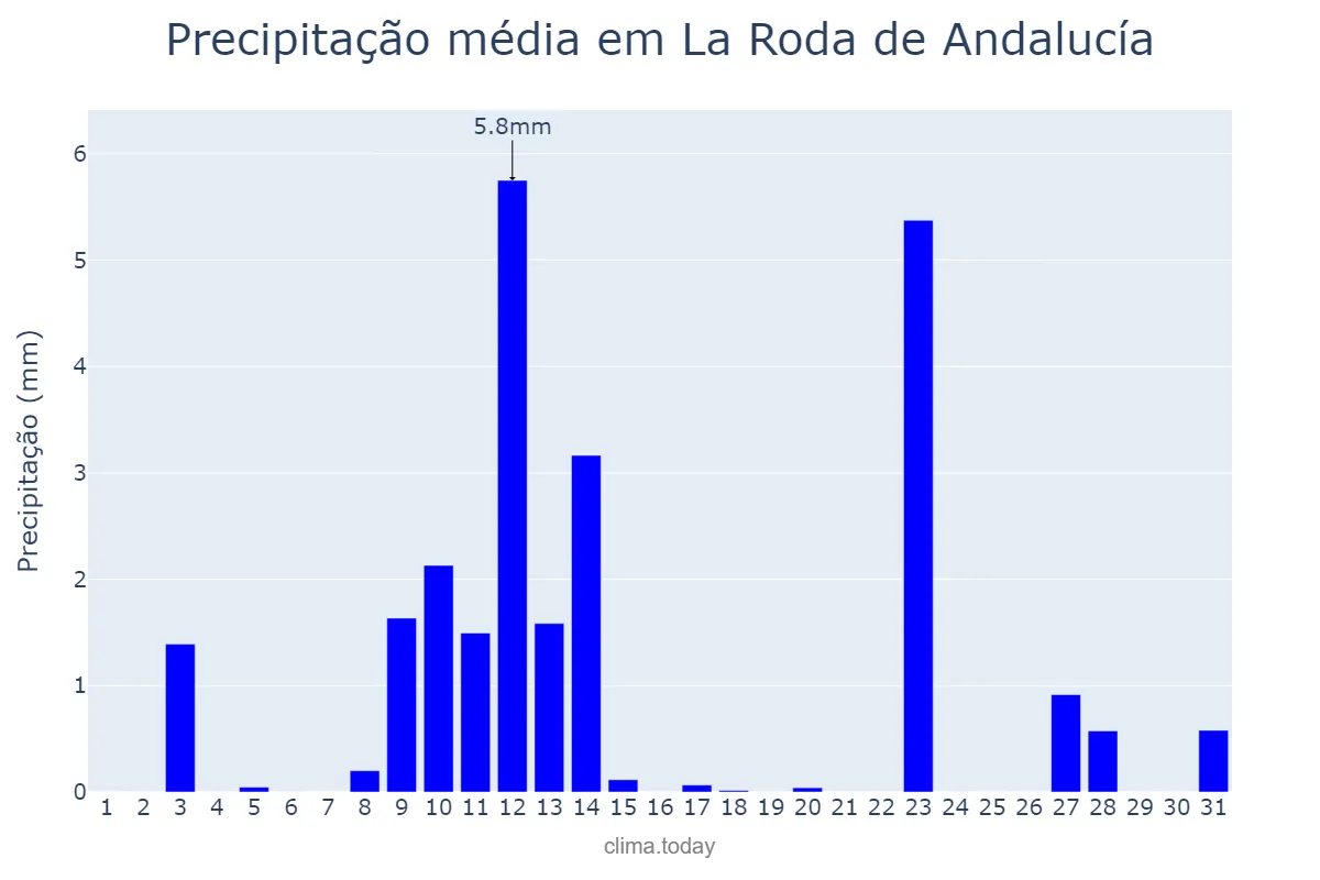 Precipitação em maio em La Roda de Andalucía, Andalusia, ES