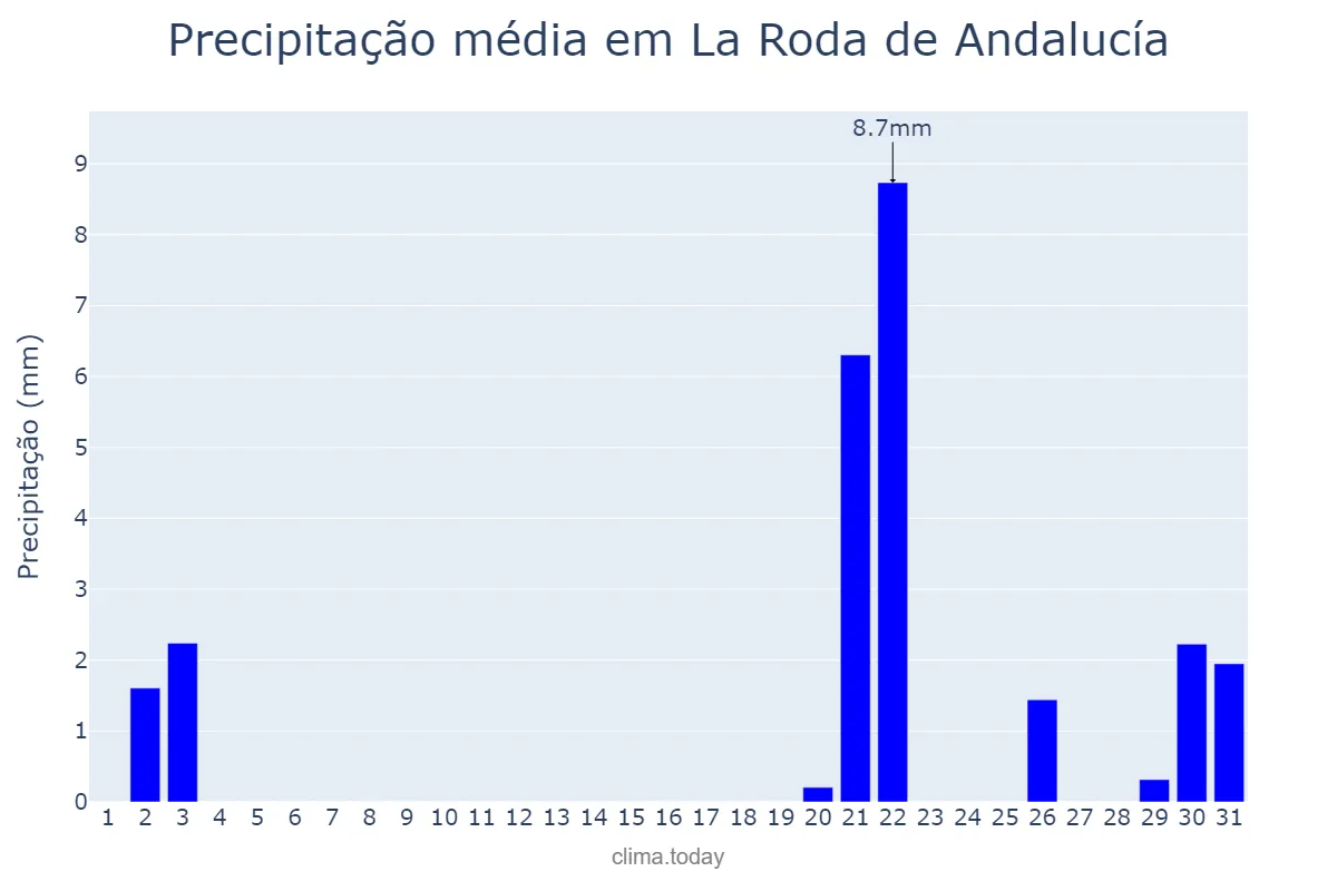 Precipitação em outubro em La Roda de Andalucía, Andalusia, ES
