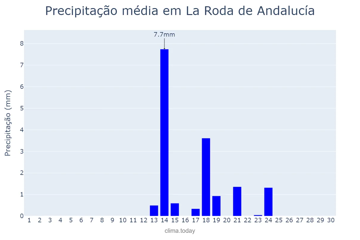 Precipitação em setembro em La Roda de Andalucía, Andalusia, ES