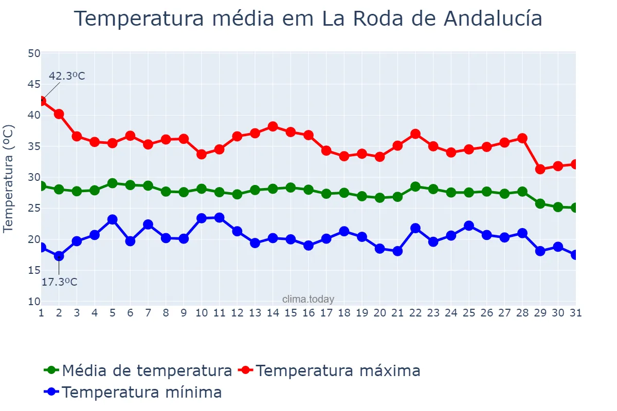 Temperatura em agosto em La Roda de Andalucía, Andalusia, ES