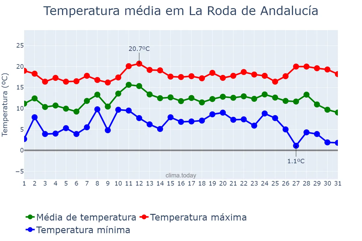 Temperatura em dezembro em La Roda de Andalucía, Andalusia, ES