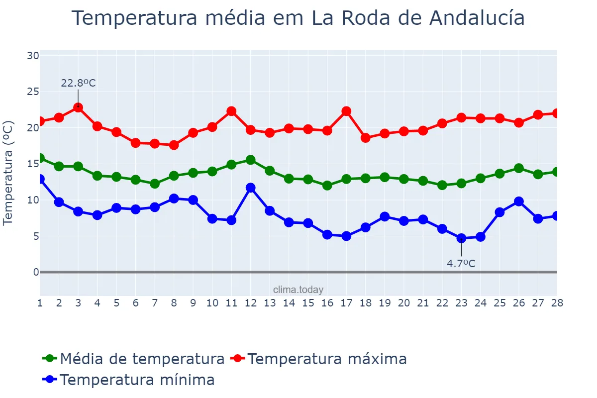 Temperatura em fevereiro em La Roda de Andalucía, Andalusia, ES