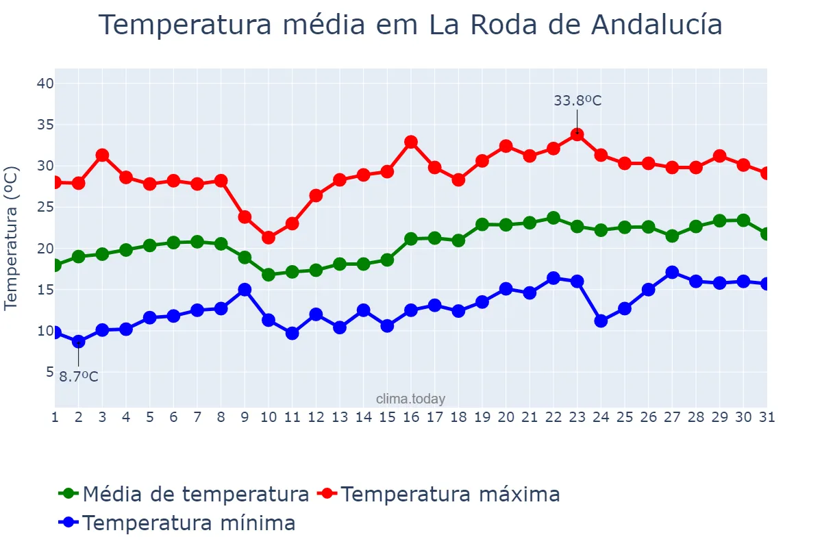 Temperatura em maio em La Roda de Andalucía, Andalusia, ES