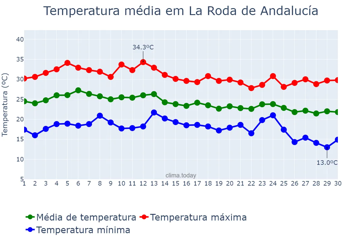 Temperatura em setembro em La Roda de Andalucía, Andalusia, ES
