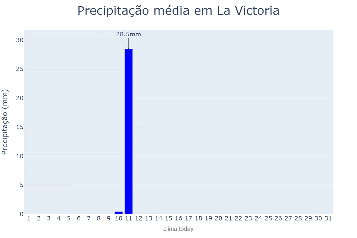 Precipitação em agosto em La Victoria, Andalusia, ES