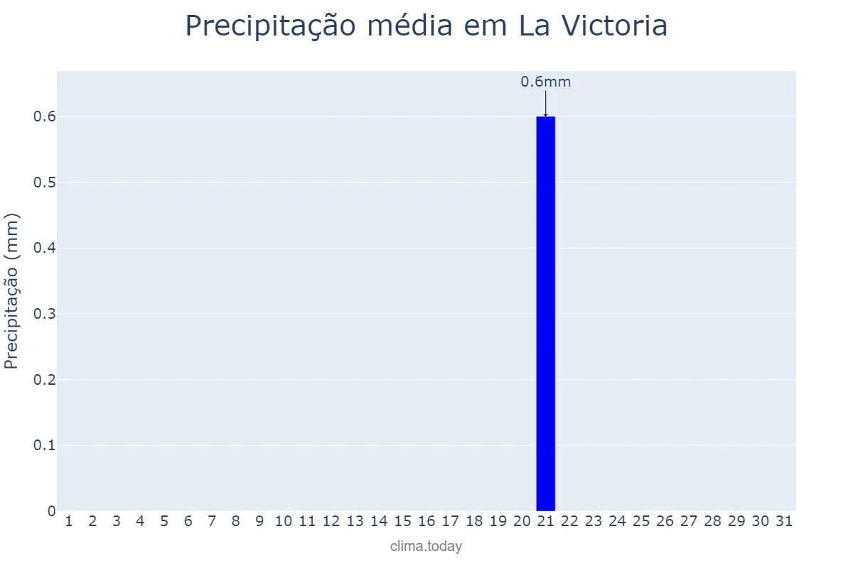 Precipitação em julho em La Victoria, Andalusia, ES