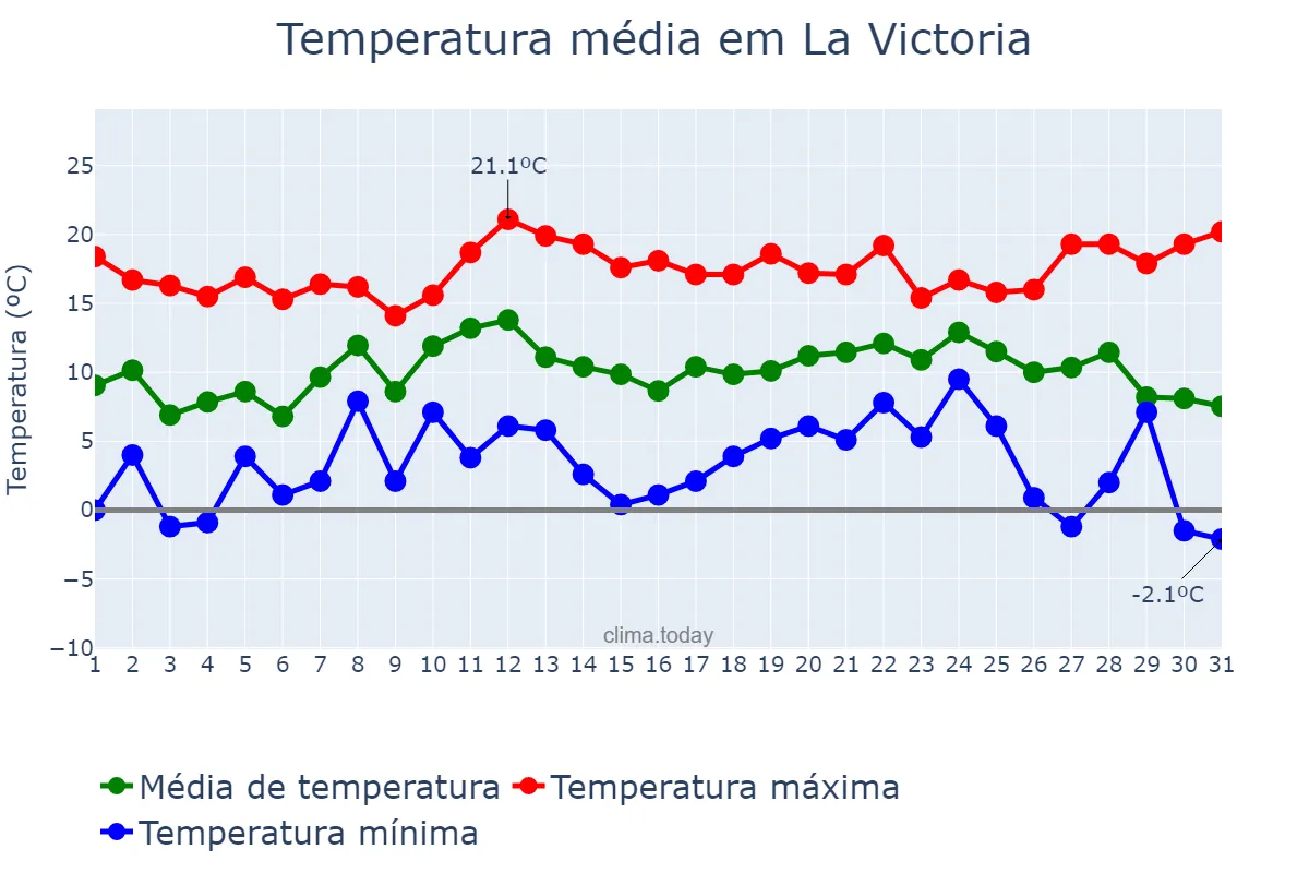 Temperatura em dezembro em La Victoria, Andalusia, ES