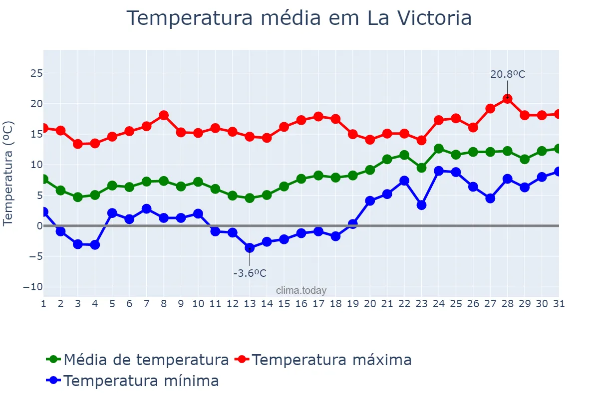 Temperatura em janeiro em La Victoria, Andalusia, ES