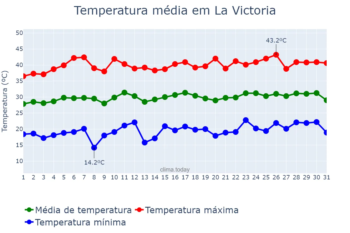 Temperatura em julho em La Victoria, Andalusia, ES