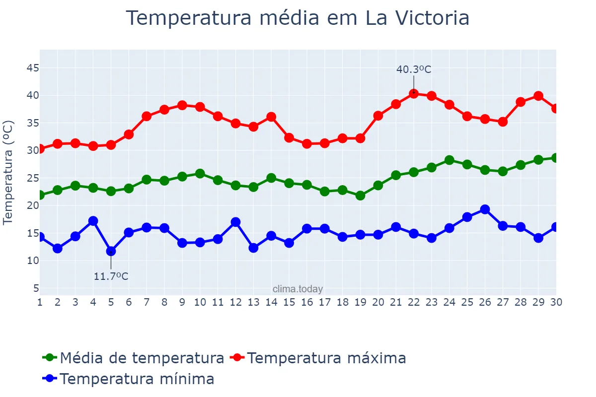 Temperatura em junho em La Victoria, Andalusia, ES