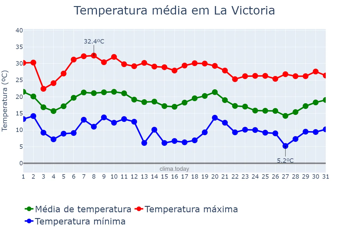 Temperatura em outubro em La Victoria, Andalusia, ES