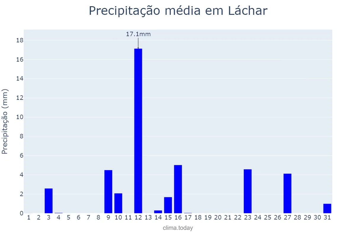 Precipitação em maio em Láchar, Andalusia, ES