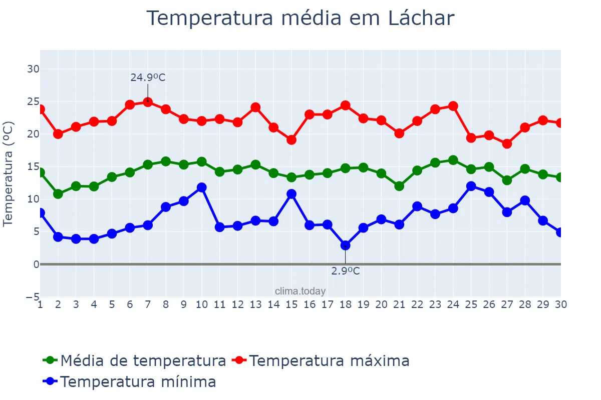 Temperatura em abril em Láchar, Andalusia, ES