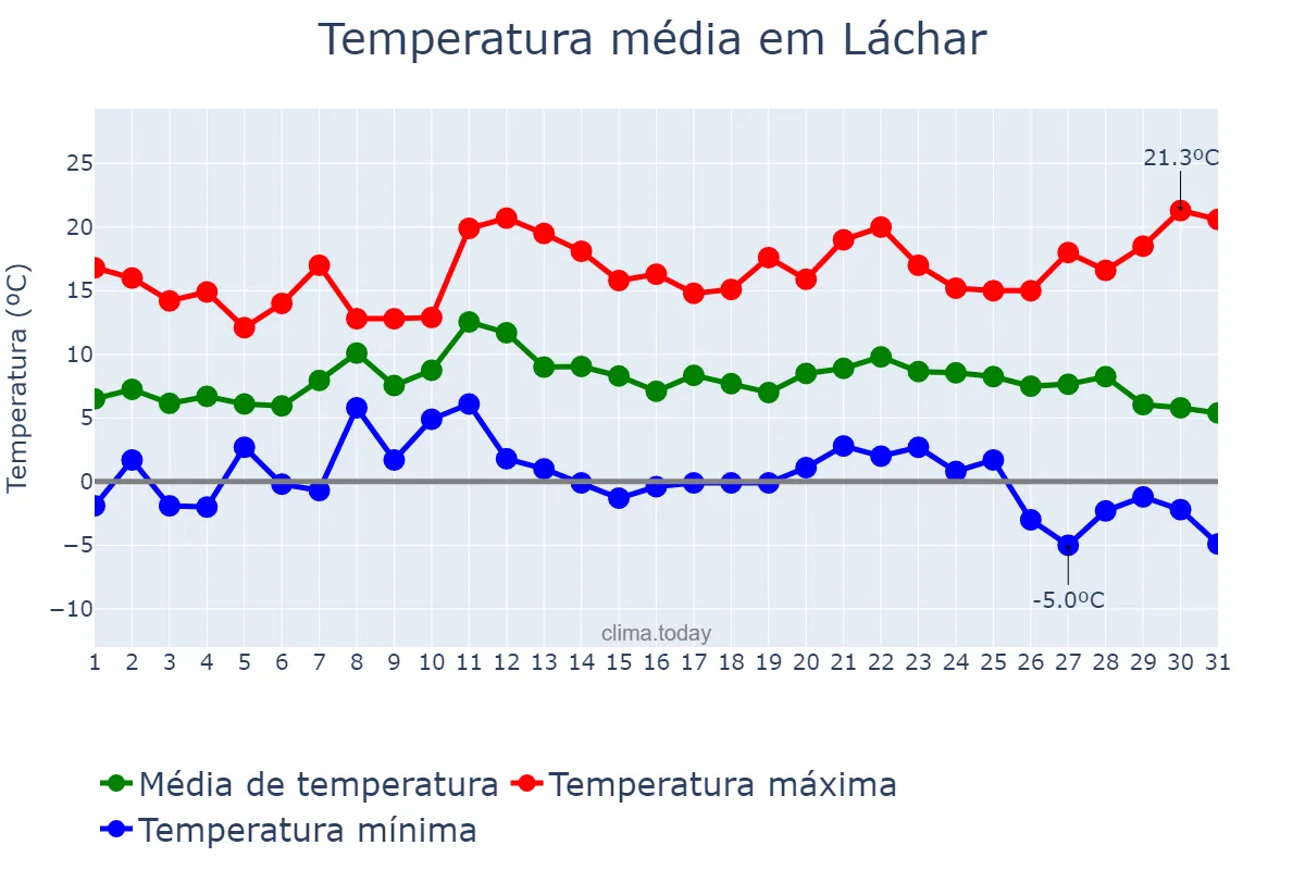Temperatura em dezembro em Láchar, Andalusia, ES